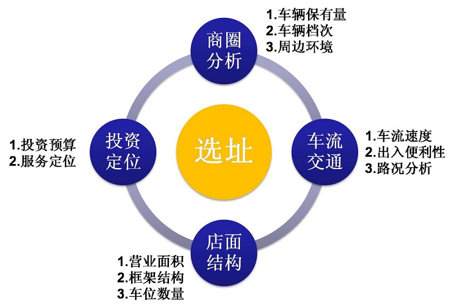 店面選址