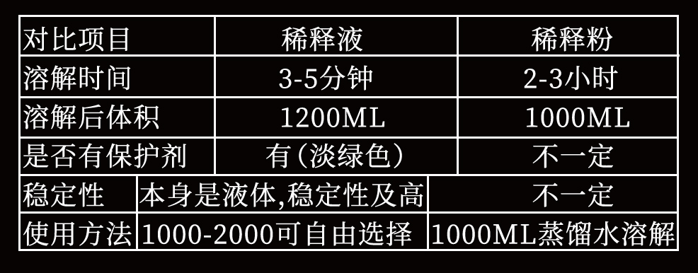 豬精稀釋液和豬精稀釋粉的區(qū)別