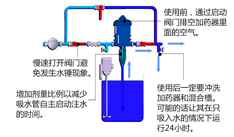 加藥器的工作原理